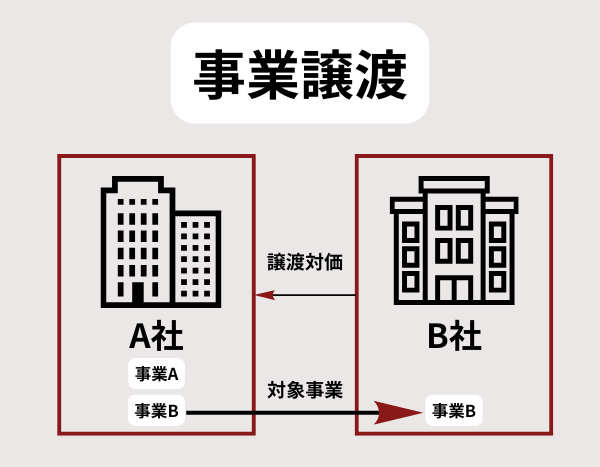 事業譲渡とは