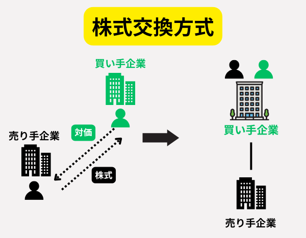 株式交換方式