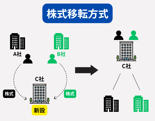 株式移転方式