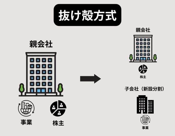 抜け殻方式