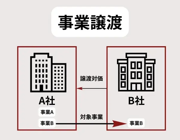 事業譲渡とは?