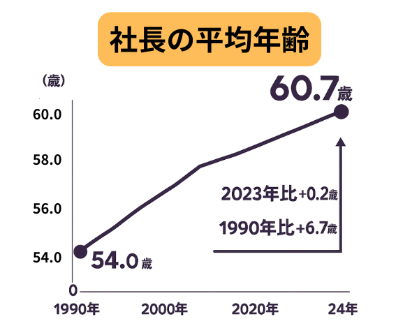 社長の平均年齢