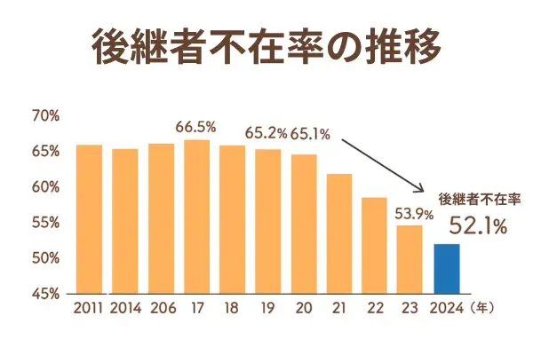 後継者不在率の推移
