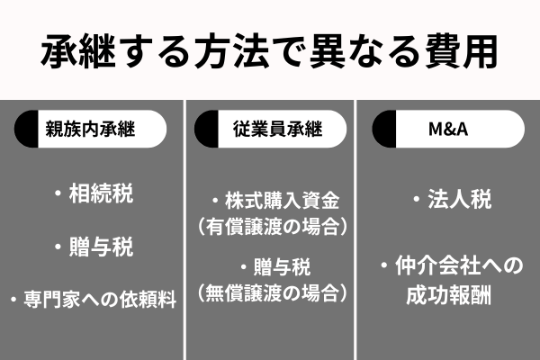 承継する方法で異なる費用が分かる画像