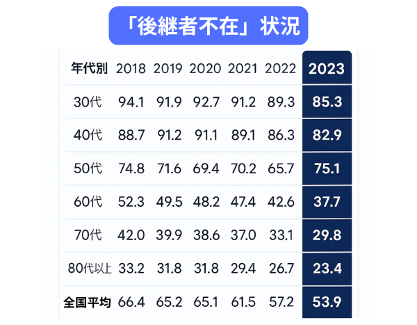 「後継者不在」状況