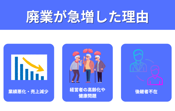 廃業が急増した理由が分かる画像