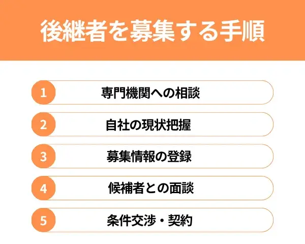 後継者を募集する手順が分かる画像