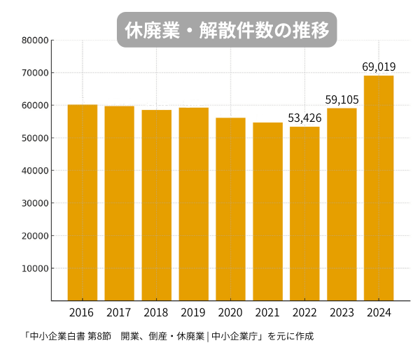 休廃業・解散件数の推移