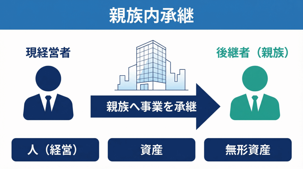 親族内承継