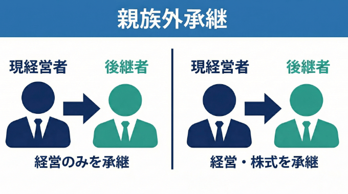 2.親族外承継（社内承継）