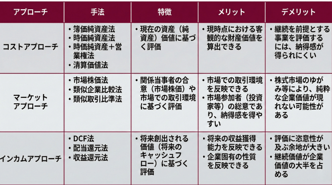 企業価値評価（バリュエーション）とは？