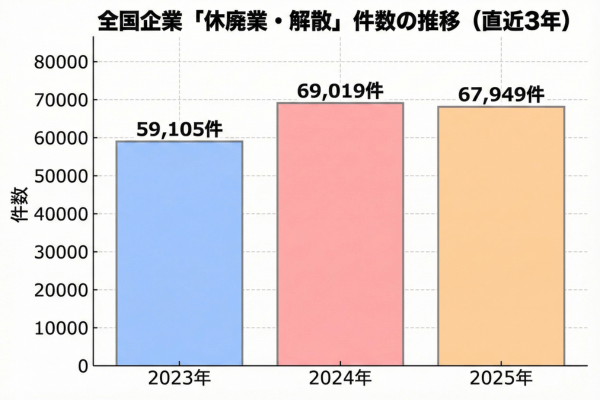 全国企業「休廃業・解散」件数のグラフ
