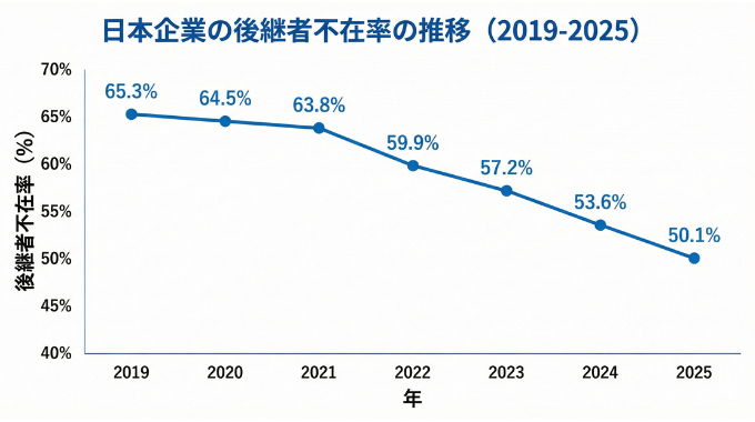 日本企業の後継者不在率のグラフ