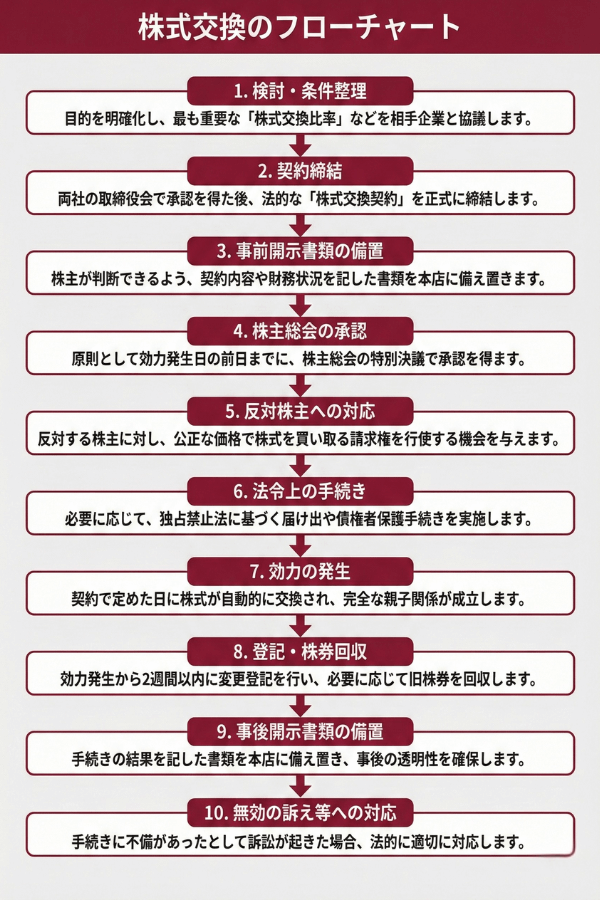 株式交換の手続き・フローチャート