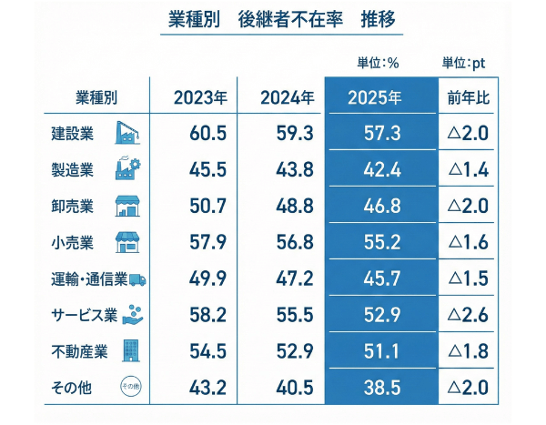 業種別 後継者不在率 推移