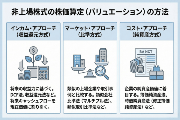 非上場株式の株価算定（バリュエーション）の方法
