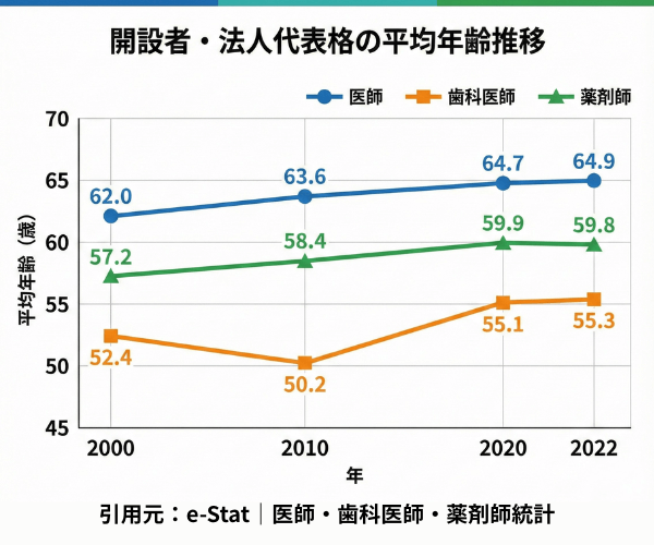 クリニック・医院開設者の高齢化と後継者不足