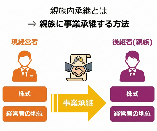 親族内承継とは「経営者が親族に会社を引き継ぐこと」　