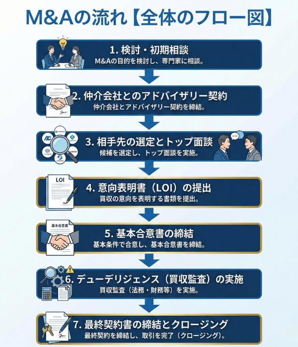 M&Aの流れ【全体のフロー図】