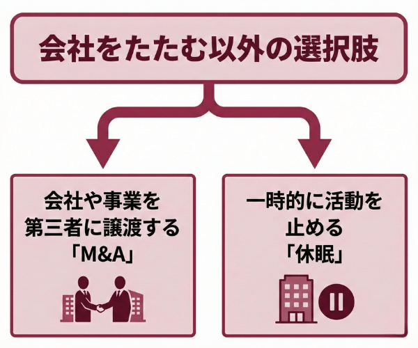 会社をたたむ以外の選択肢