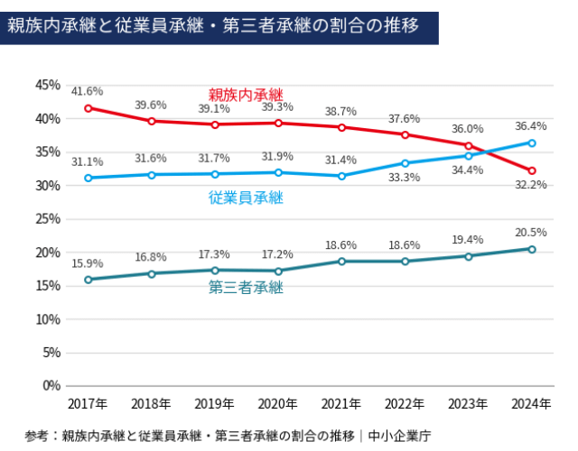 親族内承継の割合【近年の現状】