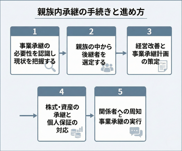 親族内承継の手続きと進め方