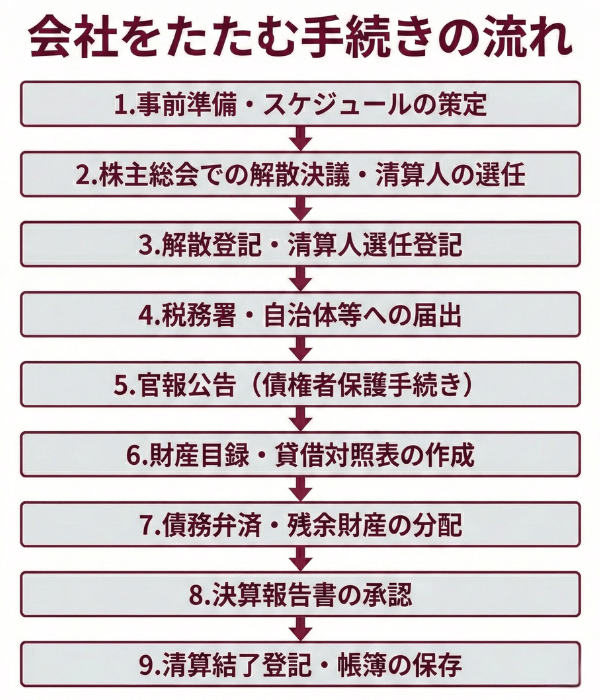 会社をたたむ手続きの流れ