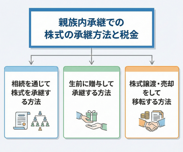 親族内承継での株式の承継方法と税金