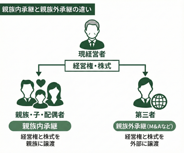 親族内承継と親族外承継の違い