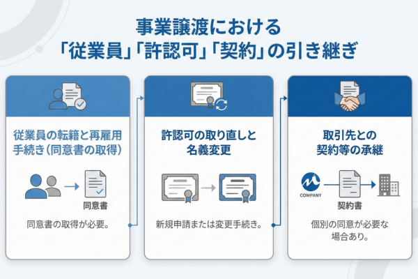 事業譲渡における「従業員」「許認可」「契約」の引き継ぎ
