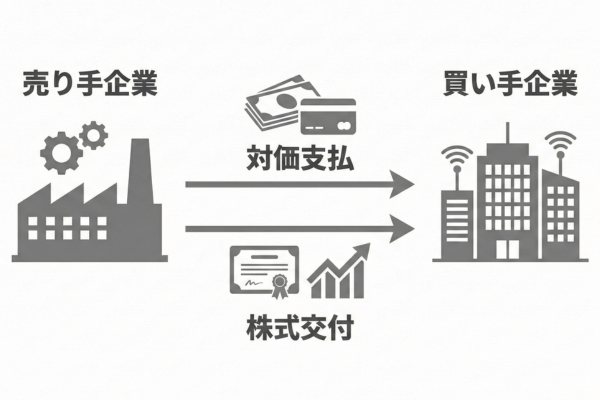 株式譲渡とは「株式を売却して経営権を移す方法」