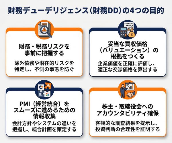 財務デューデリジェンス(財務DD)の4つの目的