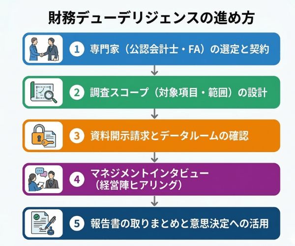 財務デューデリジェンスの進め方