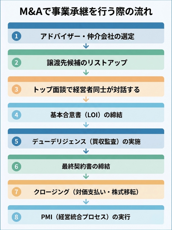 M&Aで事業承継を行う際の流れ