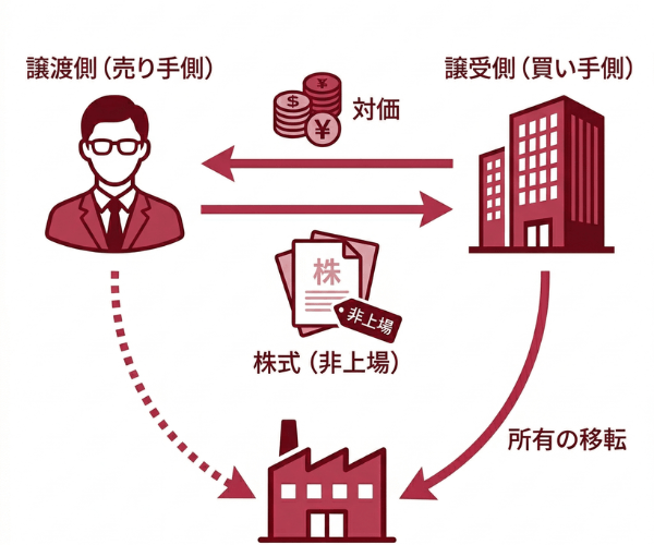 非上場株式は譲渡できる