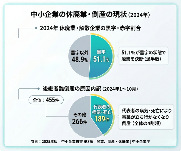 中小企業の休廃業・倒産の現状