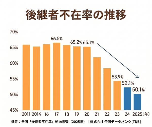 経営者の高齢化と「後継者がいない」企業のリアルな現状