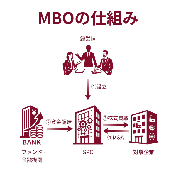 MBOの意味と仕組み