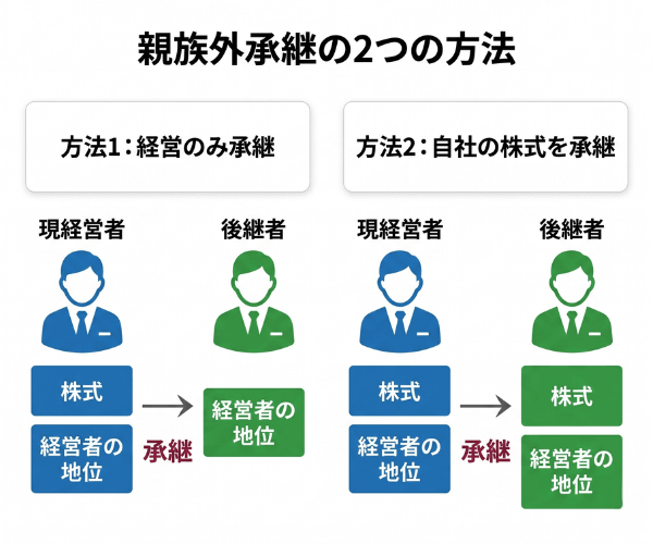 親族外承継の方法2つ