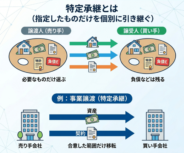 特定承継とは「指定したものだけを個別に引き継ぐ」こと
