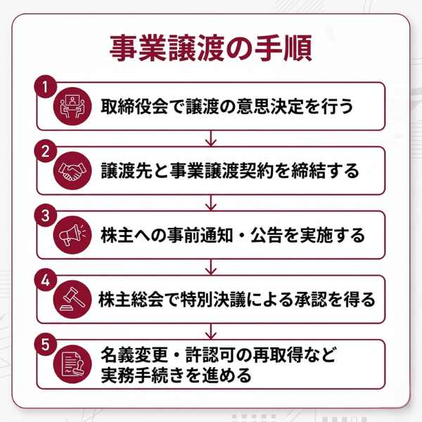 事業譲渡の手順