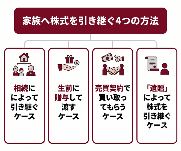 家族へ株式を引き継ぐ4つの方法