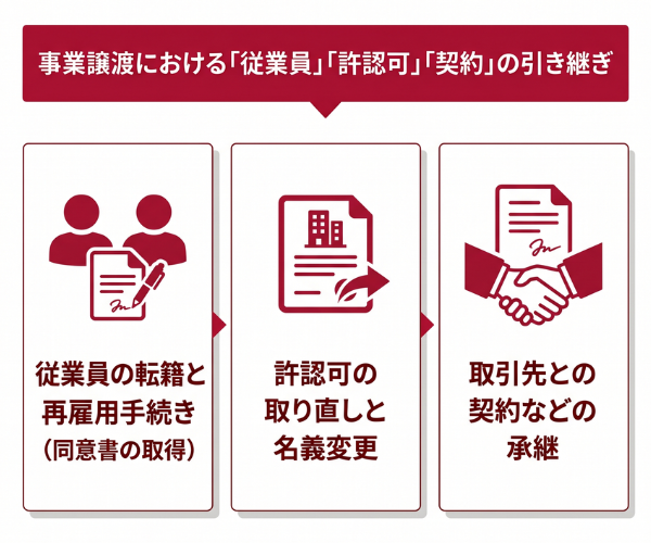 事業譲渡における「従業員」「許認可」「契約」の引き継ぎ
