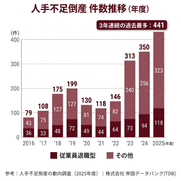 人手不足倒産の件数推移【2026年最新】