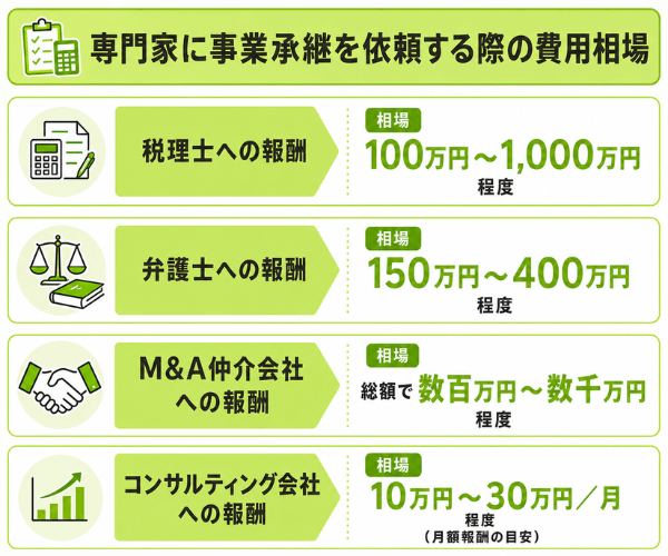 専門家に事業承継を依頼する際の費用相場