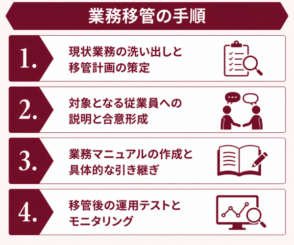業務移管の手順