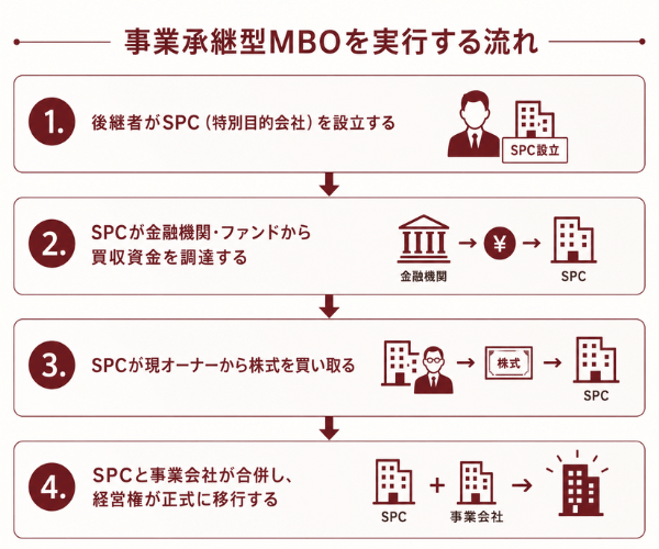 事業承継型MBOを実行する流れ