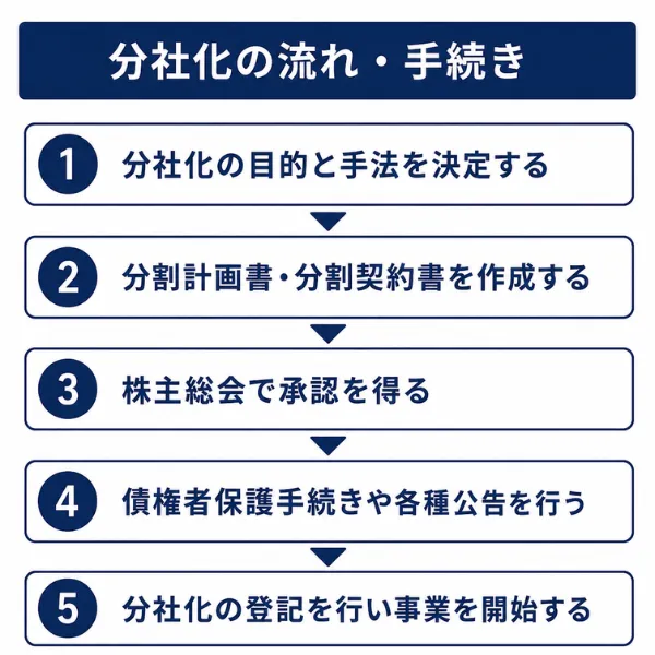 分社化の流れ・手続き