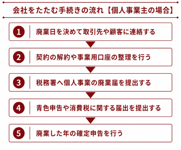 会社をたたむ手続きの流れ【個人事業主の場合】