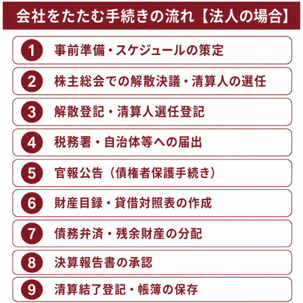 会社をたたむ手続きの流れ【法人の場合】
